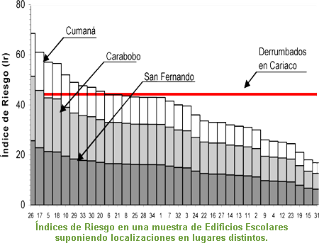 &Iacute;ndices de Riesgo en una muestra de Edificios Escolares suponiendo localizaciones en lugares distintos.