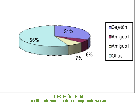 Tipolog&iacute;a de las edificaciones escolares inspeccionadas