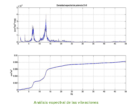 An&aacute;lisis espectral de las vibraciones