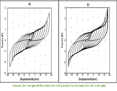 Lazos de carga-deformaci&oacute;n indicando la disipaci&oacute;n de energ&iacute;a